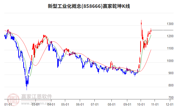 858666新型工业化赢家乾坤K线工具