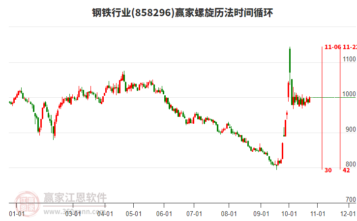 钢铁行业螺旋历法时间循环工具