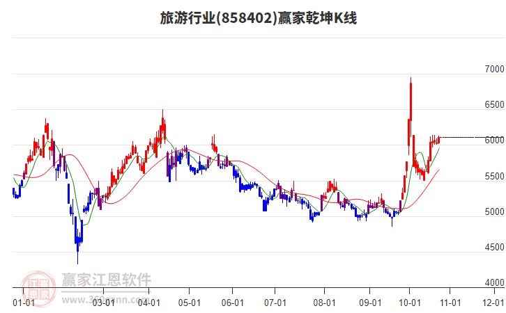 858402旅游赢家乾坤K线工具