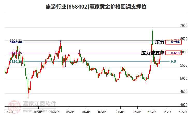 旅游行业黄金价格回调支撑位工具