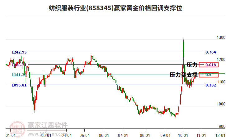 纺织服装行业黄金价格回调支撑位工具