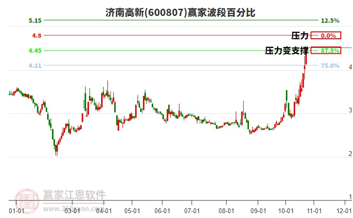 600807济南高新赢家波段百分比工具