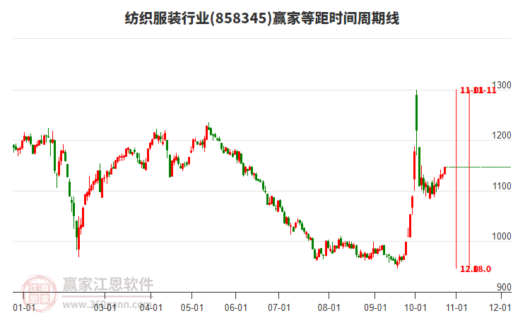 纺织服装行业等距时间周期线工具