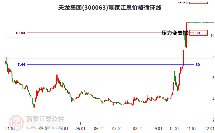 300063天龙集团江恩价格循环线工具