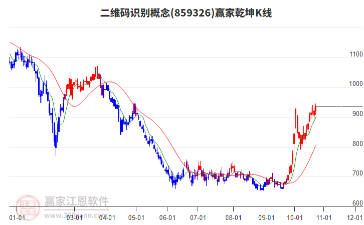 859326二维码识别赢家乾坤K线工具