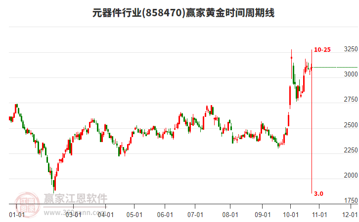 元器件行业黄金时间周期线工具