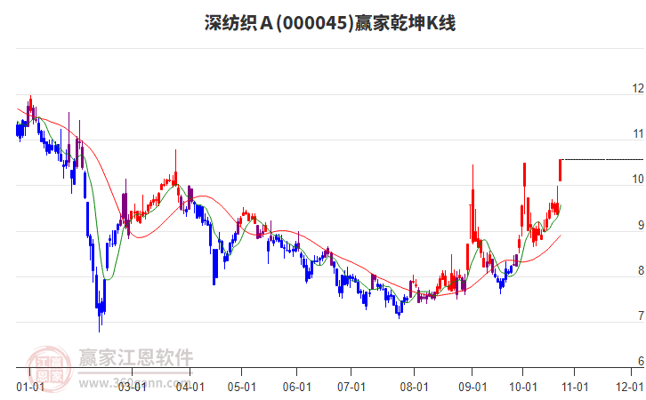 000045深纺织Ａ赢家乾坤K线工具