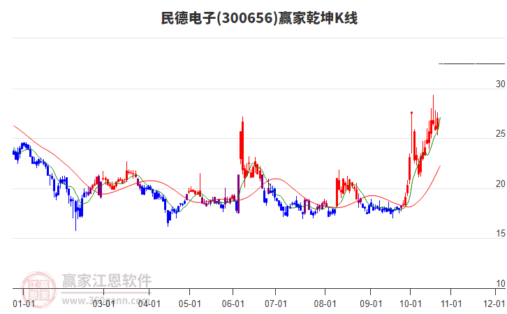 300656民德电子赢家乾坤K线工具