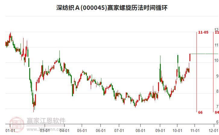 000045深纺织Ａ赢家螺旋历法时间循环工具