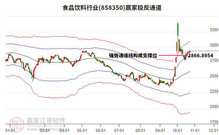 858350食品饮料赢家极反通道工具