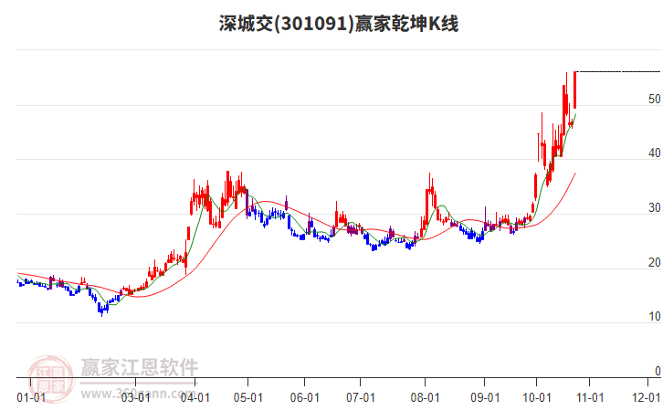 301091深城交赢家乾坤K线工具