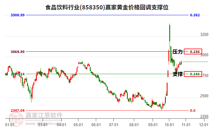 食品饮料行业黄金价格回调支撑位工具