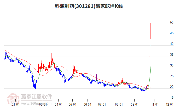 301281科源制药赢家乾坤K线工具