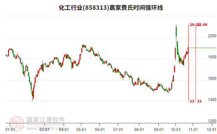 化工行业赢家费氏时间循环线工具