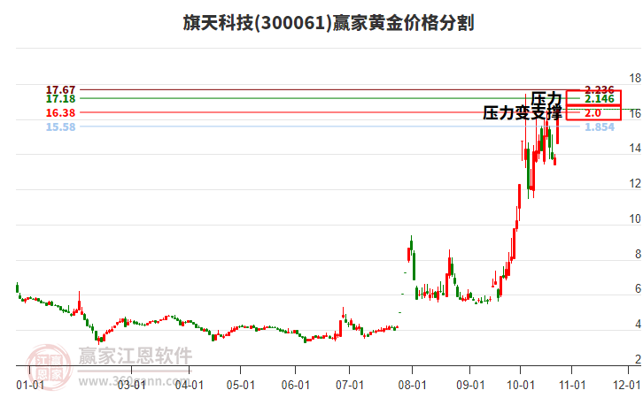 300061旗天科技黃金價格分割工具