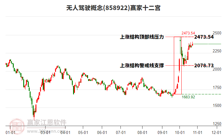 858922无人驾驶赢家十二宫工具