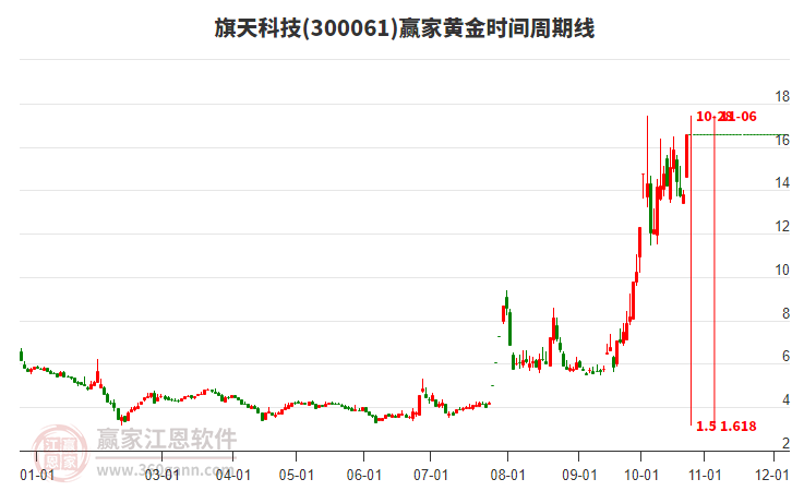 300061旗天科技黃金時間周期線工具