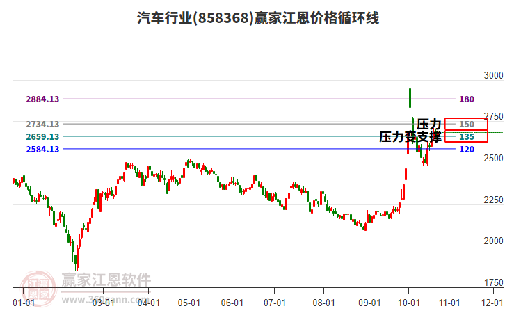 汽车行业江恩价格循环线工具