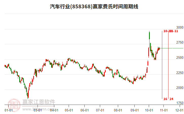 汽车行业费氏时间周期线工具