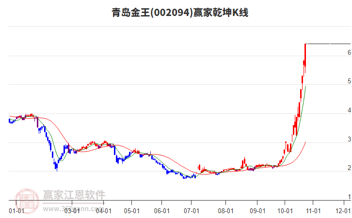 002094青岛金王赢家乾坤K线工具