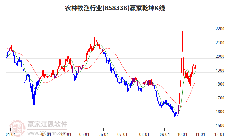 858338农林牧渔赢家乾坤K线工具