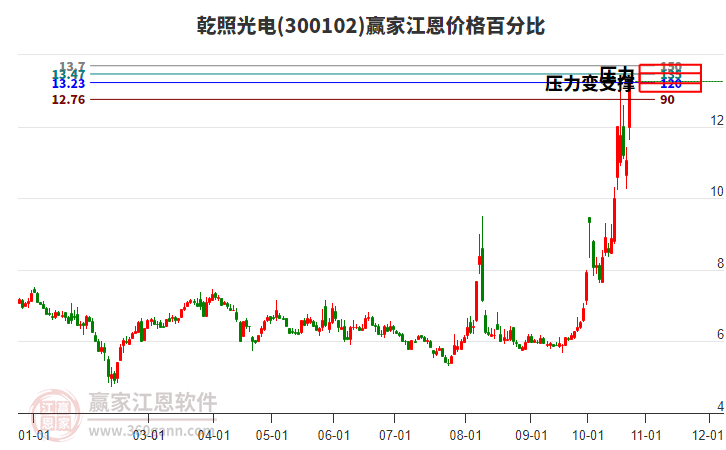 300102乾照光电江恩价格百分比工具