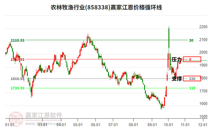 农林牧渔行业江恩价格循环线工具