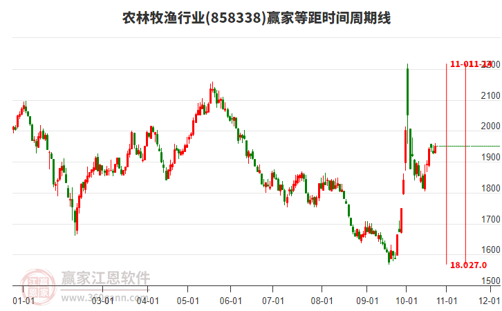 农林牧渔行业等距时间周期线工具