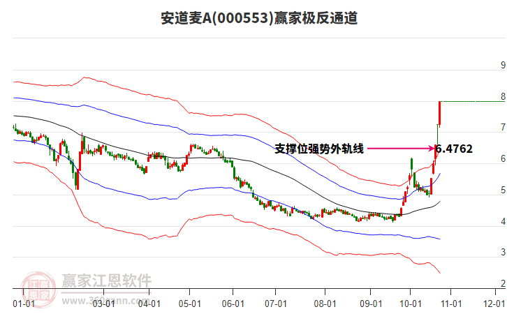 000553安道麦A赢家极反通道工具