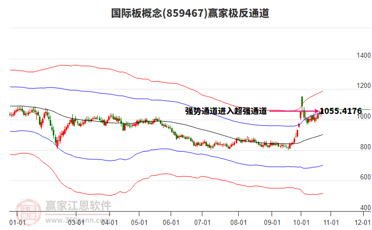 859467国际板赢家极反通道工具