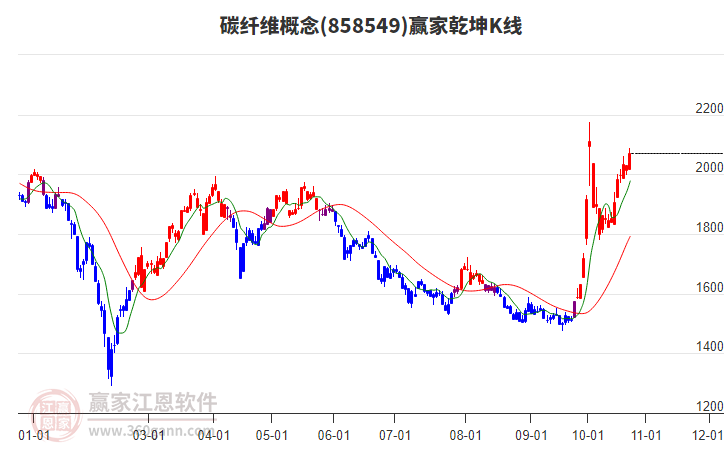 858549碳纤维赢家乾坤K线工具