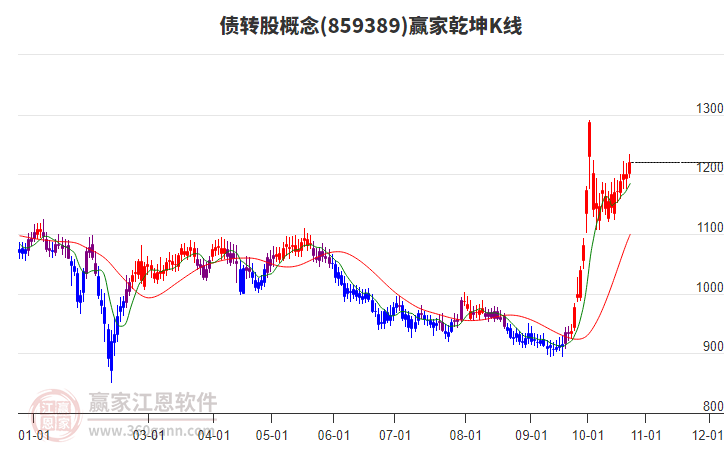 859389债转股赢家乾坤K线工具