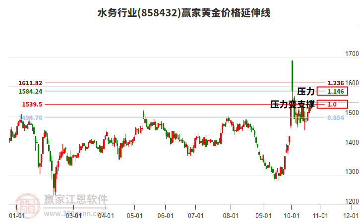 水务行业黄金价格延伸线工具