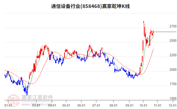 858468通信设备赢家乾坤K线工具