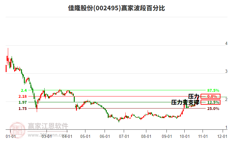 002495佳隆股份波段百分比工具