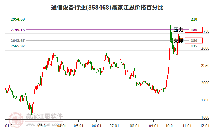 通信设备行业江恩价格百分比工具