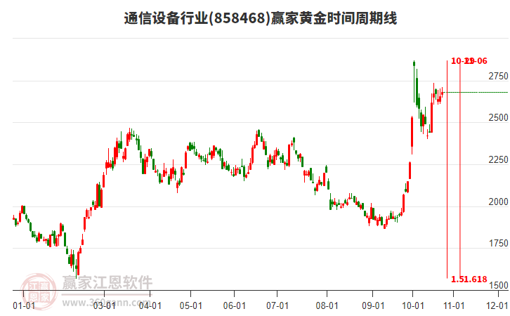 通信设备行业黄金时间周期线工具