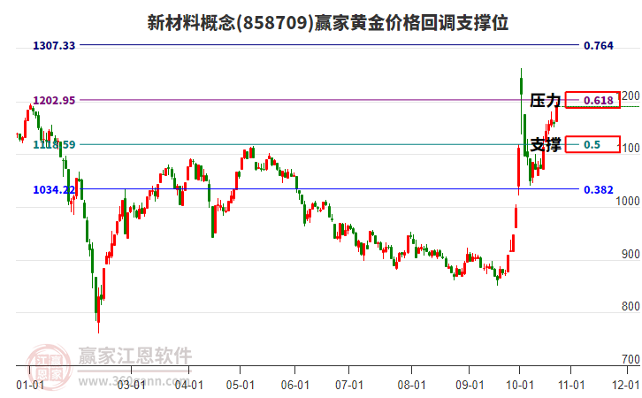 新材料概念黄金价格回调支撑位工具