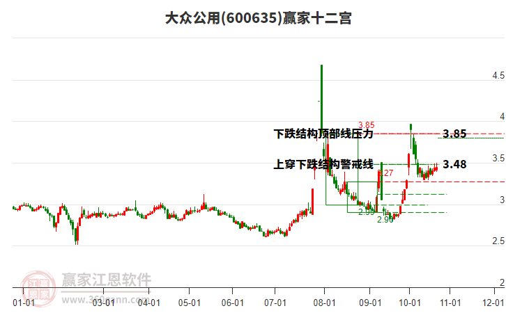 600635大众公用赢家十二宫工具