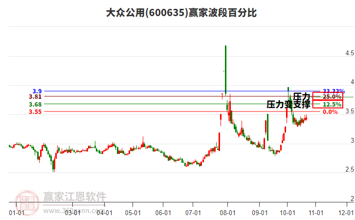 600635大众公用波段百分比工具