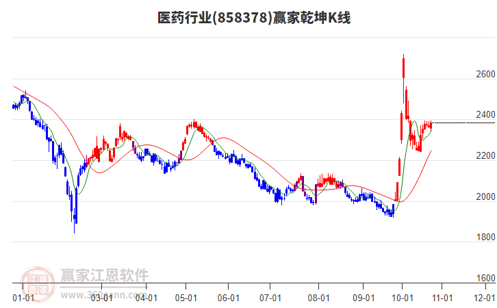 858378医药赢家乾坤K线工具