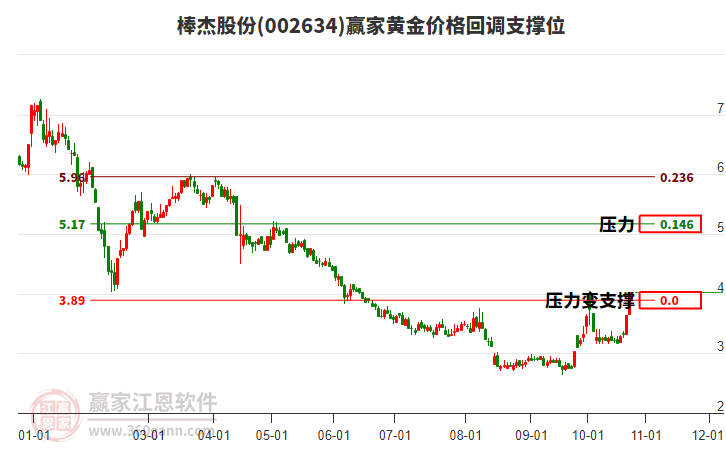 002634棒杰股份黄金价格回调支撑位工具