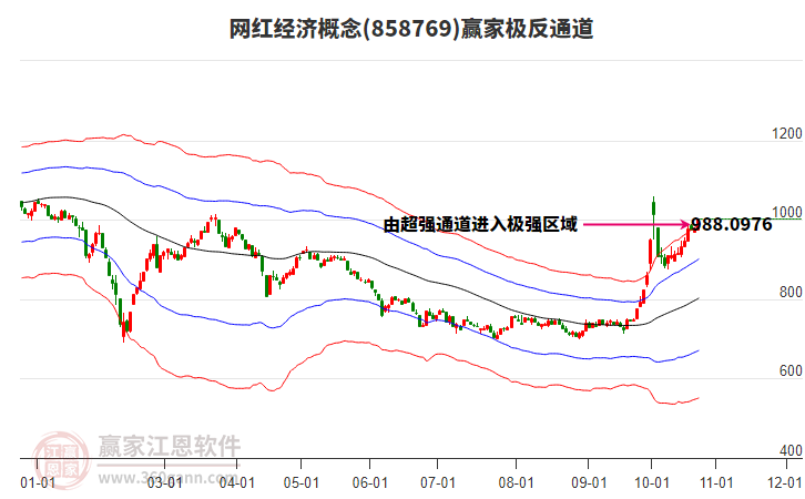 858769网红经济赢家极反通道工具