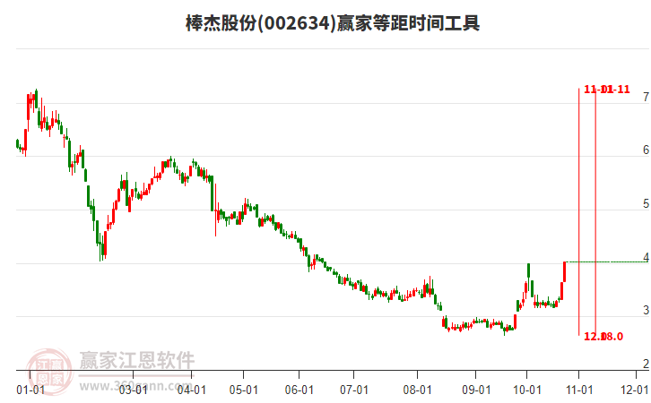 002634棒杰股份等距时间周期线工具