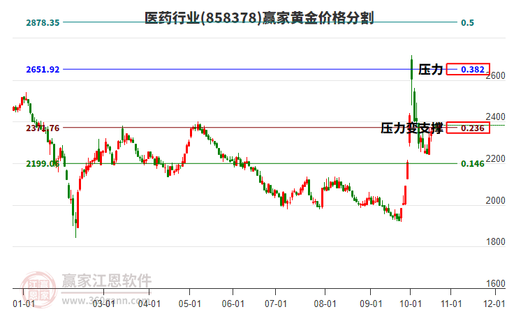 医药行业黄金价格分割工具