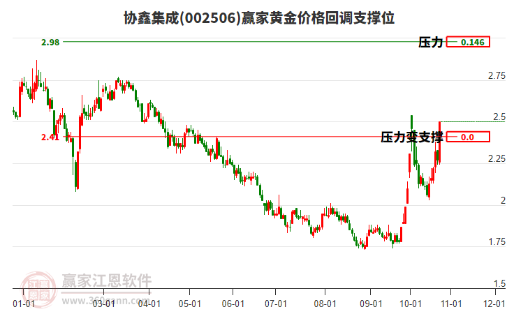 002506协鑫集成黄金价格回调支撑位工具