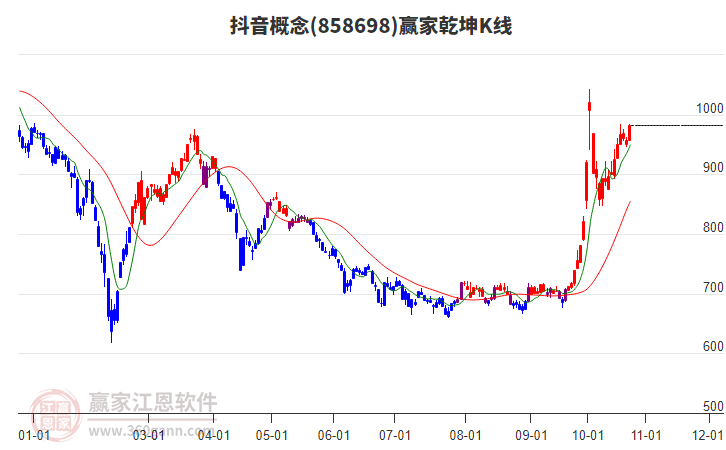 858698抖音赢家乾坤K线工具