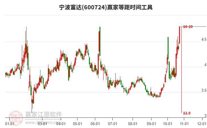 600724宁波富达等距时间周期线工具