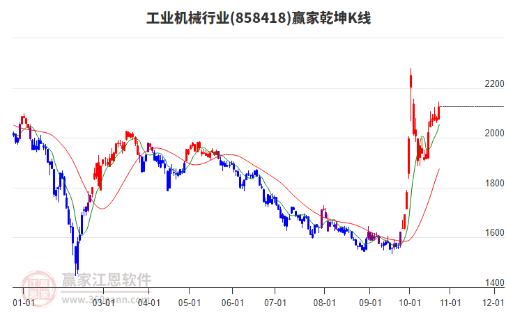 858418工业机械赢家乾坤K线工具