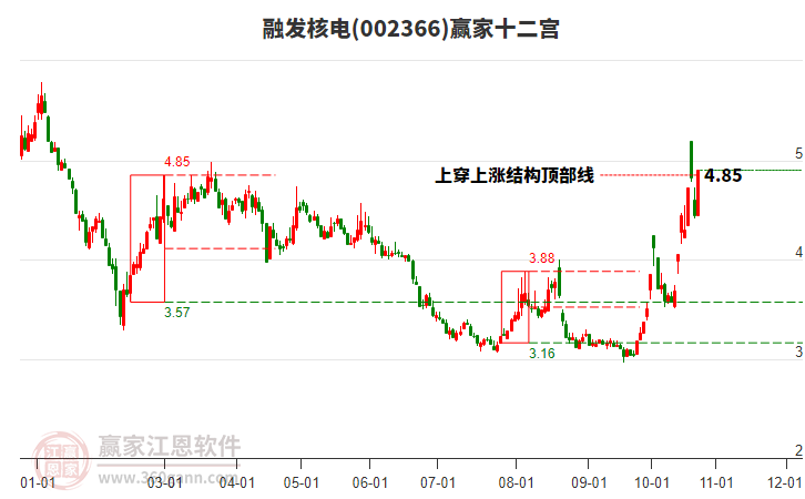 002366融发核电赢家十二宫工具